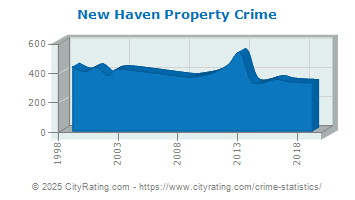 New Haven Property Crime