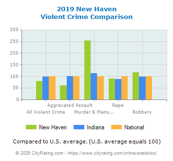 New Haven Violent Crime vs. State and National Comparison