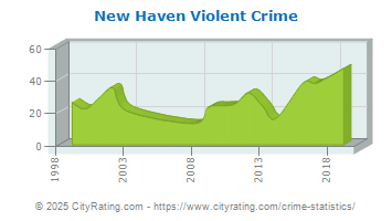 New Haven Violent Crime