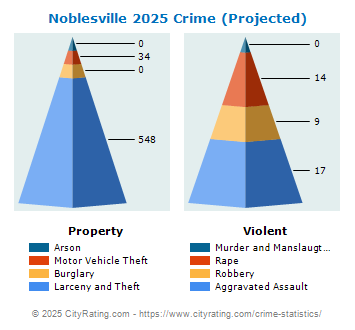 Noblesville Crime 2025