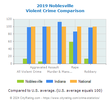 Noblesville Violent Crime vs. State and National Comparison