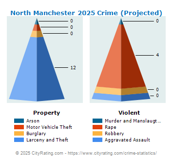 North Manchester Crime 2025