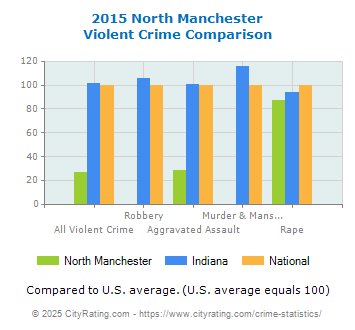 North Manchester Violent Crime vs. State and National Comparison