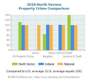 North Vernon Property Crime vs. State and National Comparison