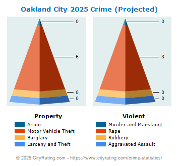 Oakland City Crime 2025