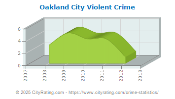 Oakland City Violent Crime