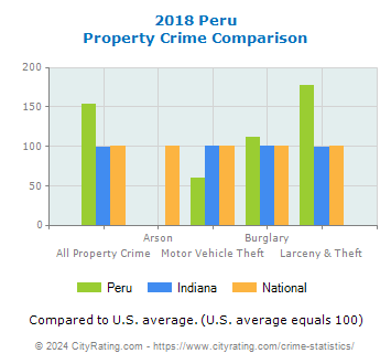 Peru Property Crime vs. State and National Comparison