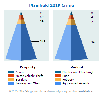 Plainfield Crime 2019