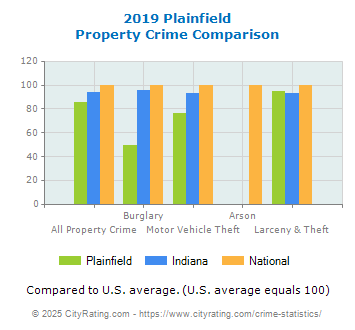 Plainfield Property Crime vs. State and National Comparison