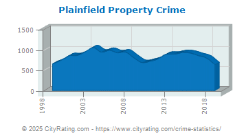 Plainfield Property Crime