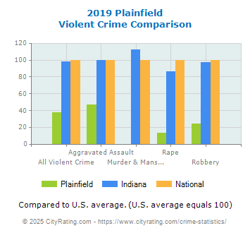 Plainfield Violent Crime vs. State and National Comparison