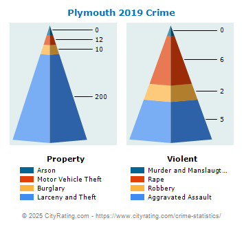 Plymouth Crime 2019