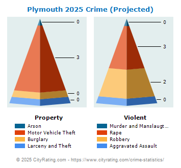 Plymouth Crime 2025