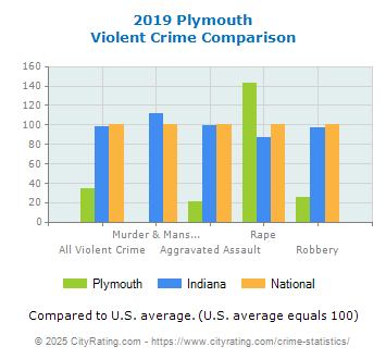 Plymouth Violent Crime vs. State and National Comparison