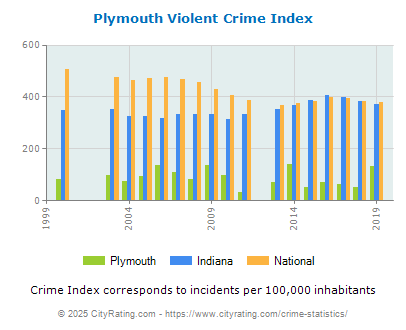 Plymouth Violent Crime vs. State and National Per Capita