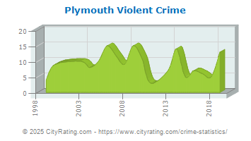 Plymouth Violent Crime