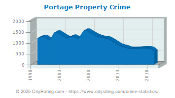 Portage Property Crime