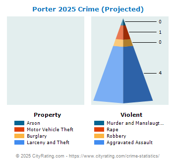 Porter Crime 2025