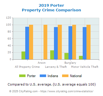 Porter Property Crime vs. State and National Comparison