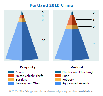 Portland Crime 2019