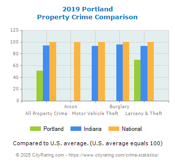 Portland Property Crime vs. State and National Comparison