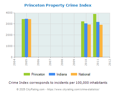 Princeton Property Crime vs. State and National Per Capita