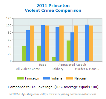 Princeton Violent Crime vs. State and National Comparison