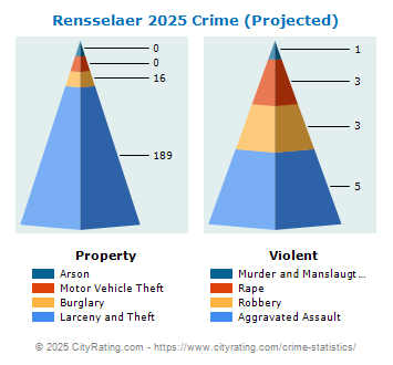 Rensselaer Crime 2025