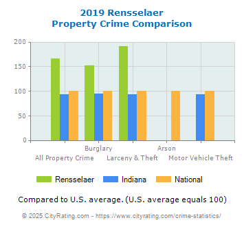 Rensselaer Property Crime vs. State and National Comparison