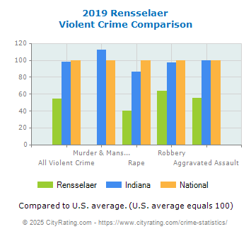 Rensselaer Violent Crime vs. State and National Comparison