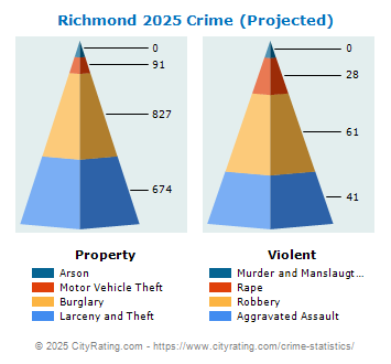 Richmond Crime 2025