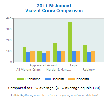 Richmond Violent Crime vs. State and National Comparison