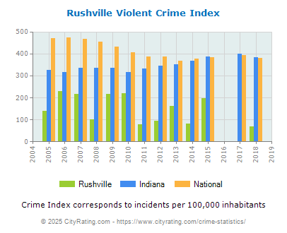 Rushville Violent Crime vs. State and National Per Capita