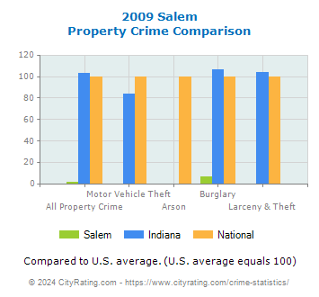 Salem Property Crime vs. State and National Comparison