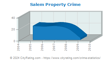 Salem Property Crime