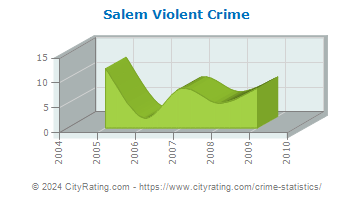 Salem Violent Crime