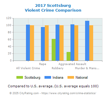 Scottsburg Violent Crime vs. State and National Comparison