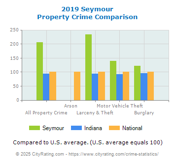 Seymour Property Crime vs. State and National Comparison