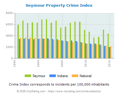 Seymour Property Crime vs. State and National Per Capita