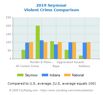 Seymour Violent Crime vs. State and National Comparison