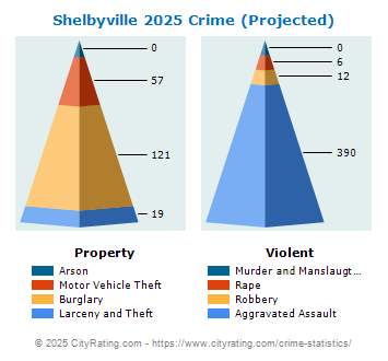 Shelbyville Crime 2025