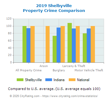 Shelbyville Property Crime vs. State and National Comparison