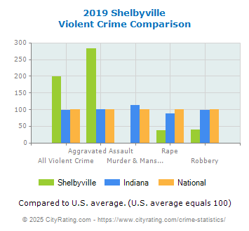 Shelbyville Violent Crime vs. State and National Comparison