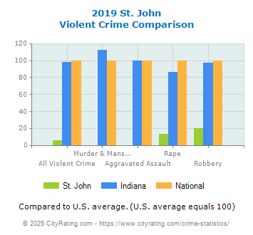 St. John Violent Crime vs. State and National Comparison