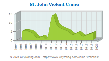 St. John Violent Crime