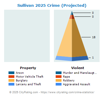 Sullivan Crime 2025