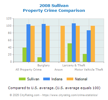 Sullivan Property Crime vs. State and National Comparison