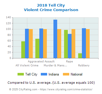 Tell City Violent Crime vs. State and National Comparison