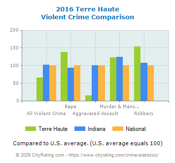 Terre Haute Violent Crime vs. State and National Comparison