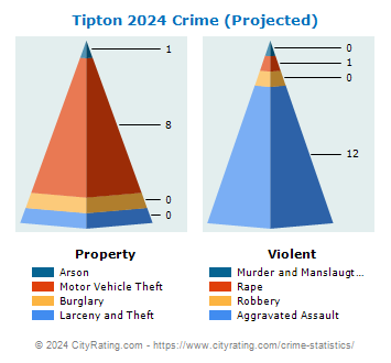 Tipton Crime 2024